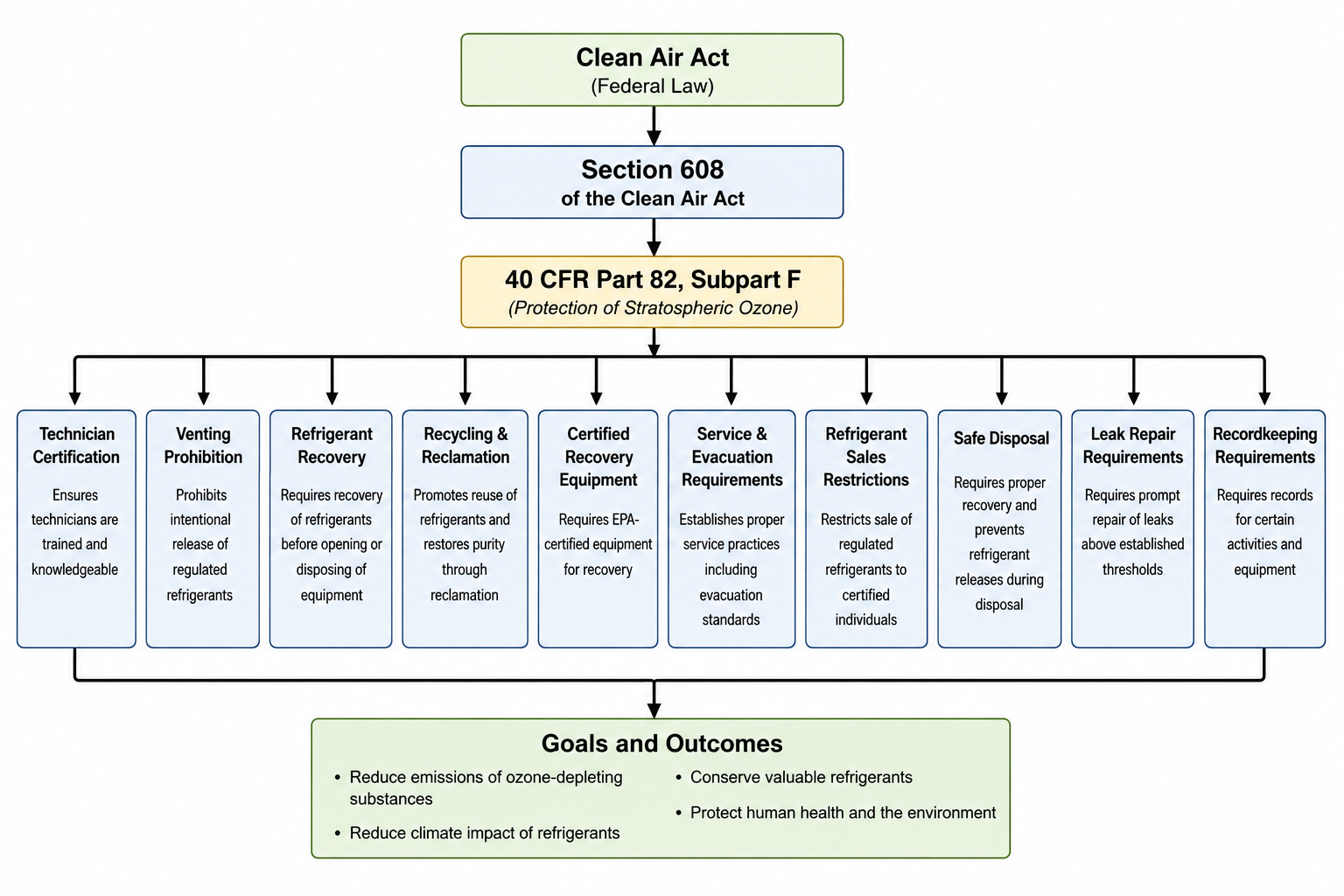 Diagram showing the Clean Air Act Section 608 program connecting covered equipment and refrigerant service activities to technician certification recovery requirements emission reduction and environmental protection